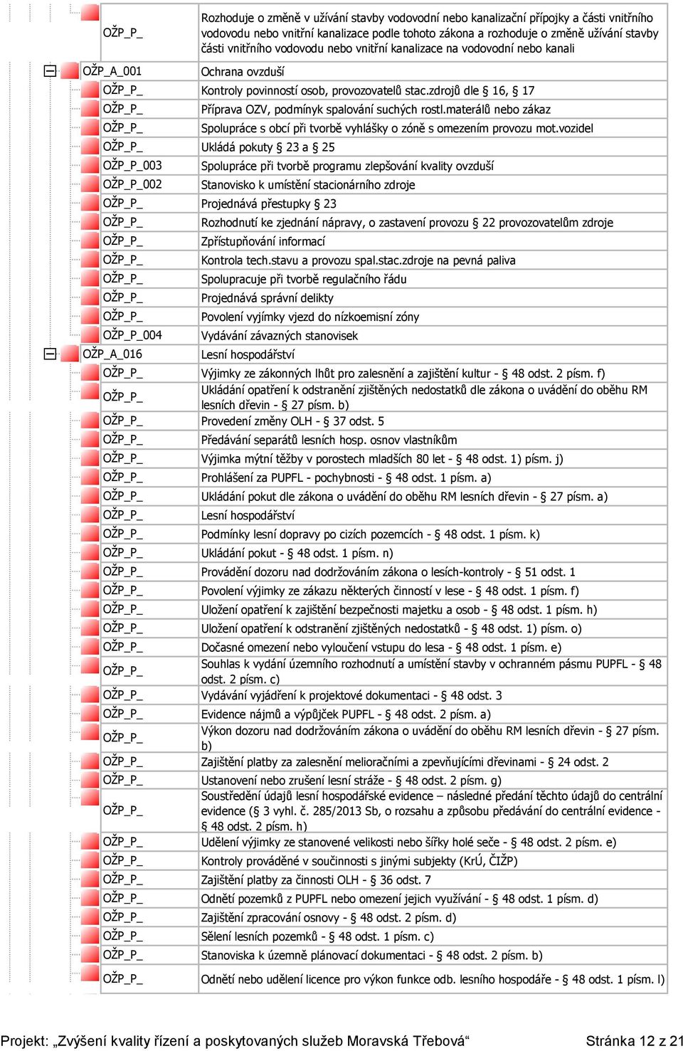 zdrojů dle 16, 17 Příprava OZV, podmínyk spalování suchých rostl.materálů nebo zákaz Spolupráce s obcí při tvorbě vyhlášky o zóně s omezením provozu mot.