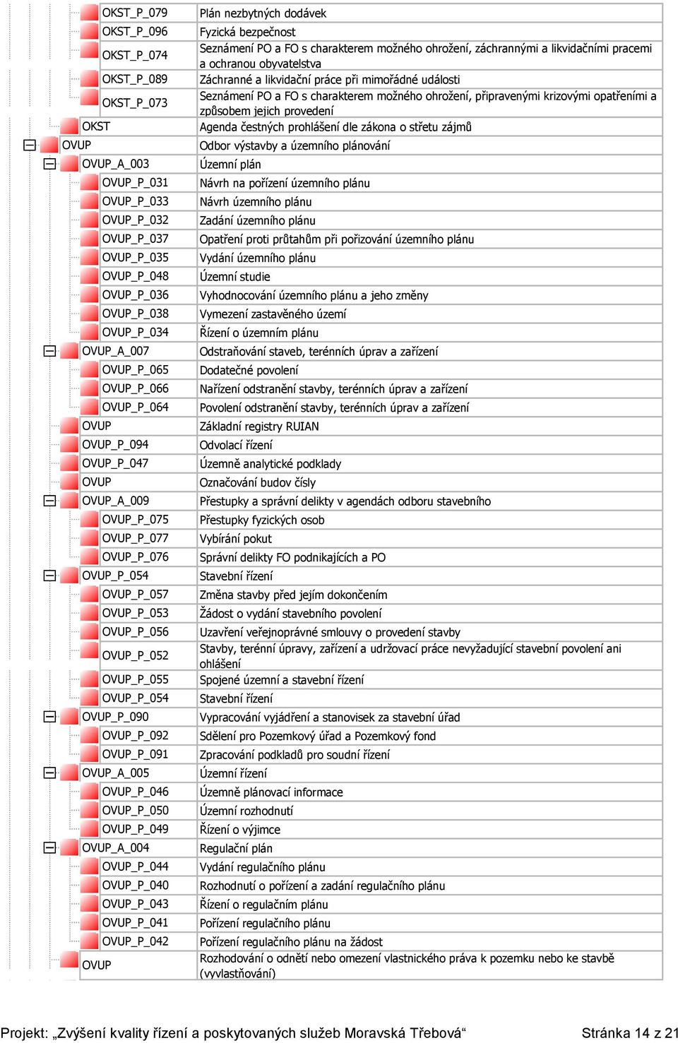 OVUP_P_091 OVUP_A_005 OVUP_P_046 OVUP_P_050 OVUP_P_049 OVUP_A_004 OVUP_P_044 OVUP_P_040 OVUP_P_043 OVUP_P_041 OVUP_P_042 OVUP Plán nezbytných dodávek Fyzická bezpečnost Seznámení PO a FO s