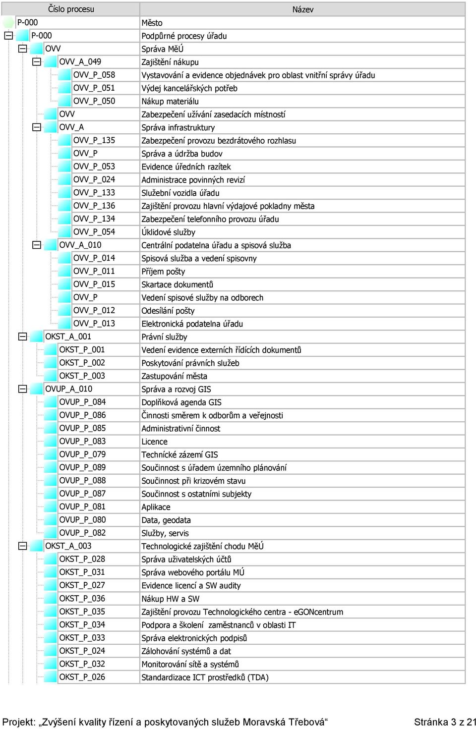 OVUP_P_082 OKST_A_003 OKST_P_028 OKST_P_031 OKST_P_027 OKST_P_036 OKST_P_035 OKST_P_034 OKST_P_033 OKST_P_024 OKST_P_032 OKST_P_026 Název Město Podpůrné procesy úřadu Správa MěÚ Zajištění nákupu