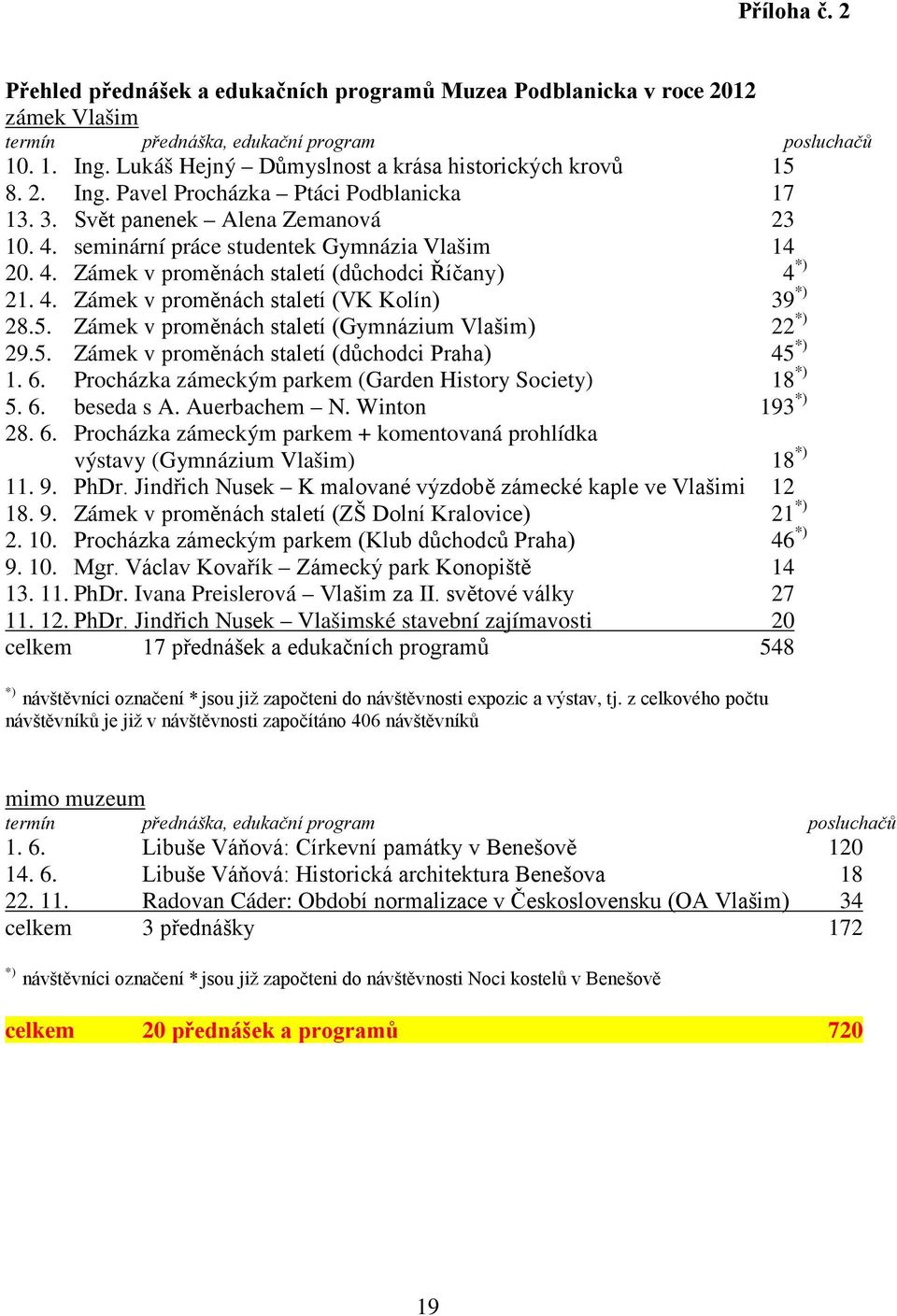 4. Zámek v proměnách staletí (VK Kolín) 39 *) 28.5. Zámek v proměnách staletí (Gymnázium Vlašim) 22 *) 29.5. Zámek v proměnách staletí (důchodci Praha) 45 *) 1. 6.