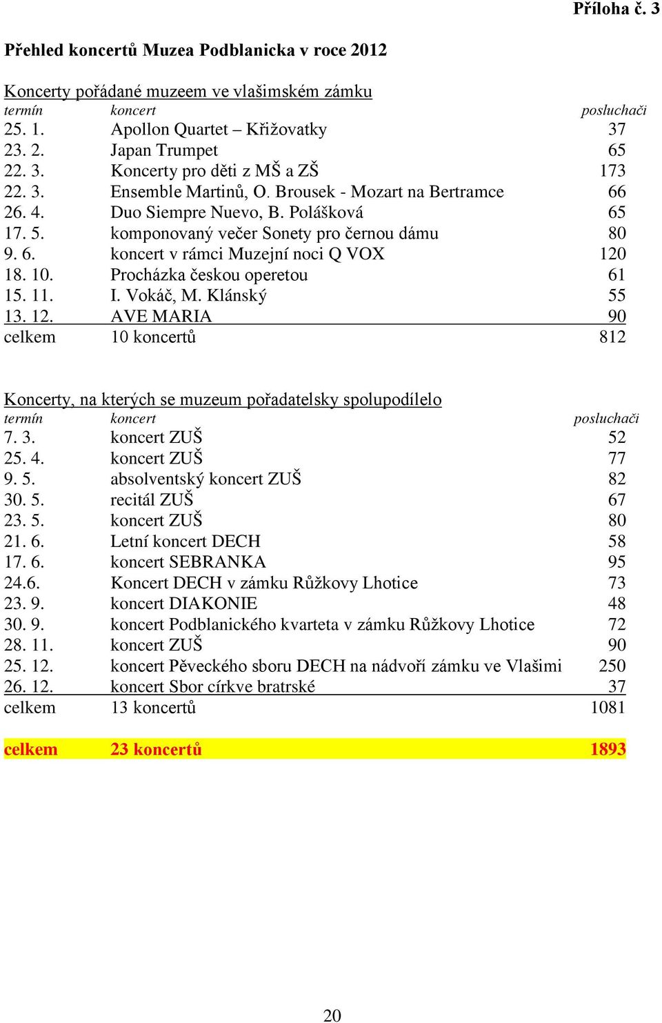 10. Procházka českou operetou 61 15. 11. I. Vokáč, M. Klánský 55 13. 12. AVE MARIA 90 celkem 10 koncertů 812 Koncerty, na kterých se muzeum pořadatelsky spolupodílelo termín koncert posluchači 7. 3.