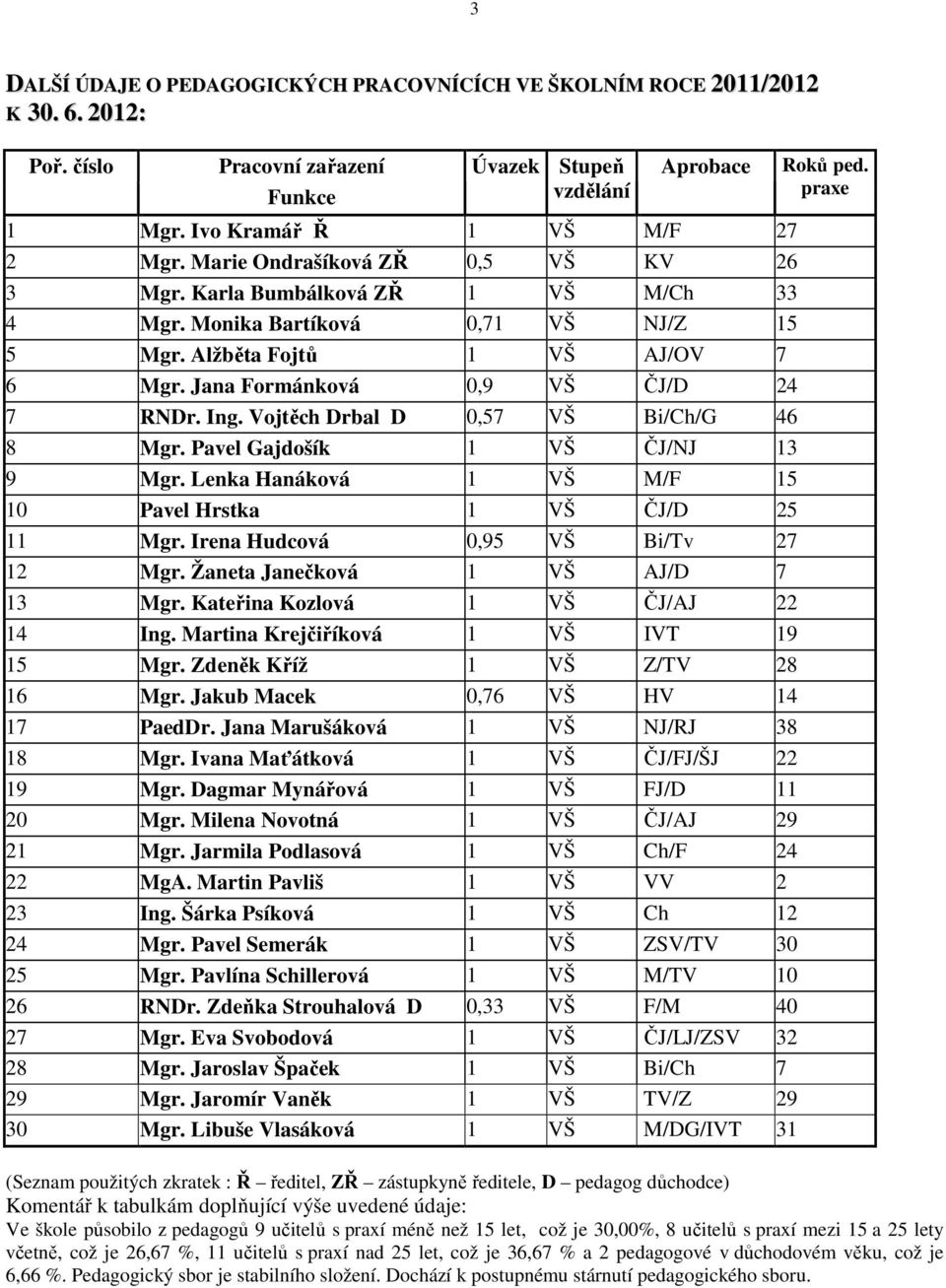 Vojtěch Drbal D 0,57 VŠ Bi/Ch/G 46 8 Mgr. Pavel Gajdošík 1 VŠ ČJ/NJ 13 9 Mgr. Lenka Hanáková 1 VŠ M/F 15 10 Pavel Hrstka 1 VŠ ČJ/D 25 11 Mgr. Irena Hudcová 0,95 VŠ Bi/Tv 27 12 Mgr.