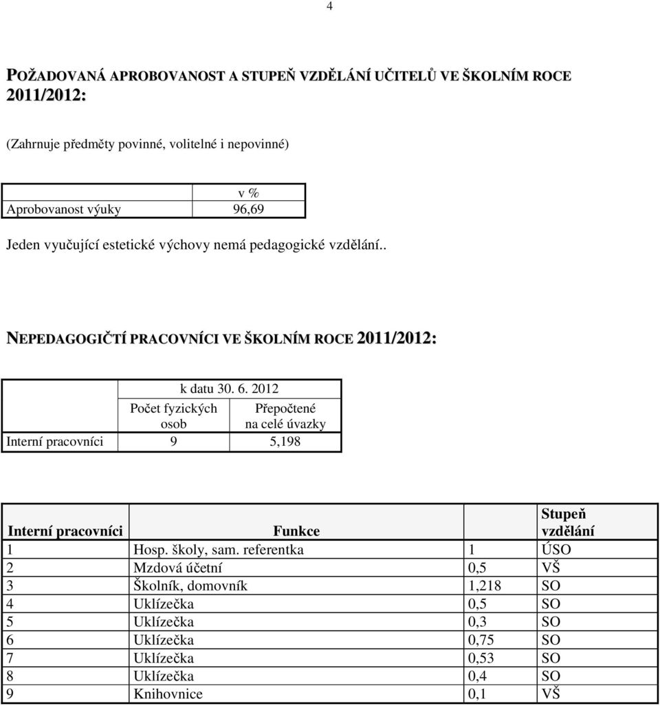 2012 Počet fyzických osob Přepočtené na celé úvazky Interní pracovníci 9 5,198 Interní pracovníci Funkce Stupeň vzdělání 1 Hosp. školy, sam.