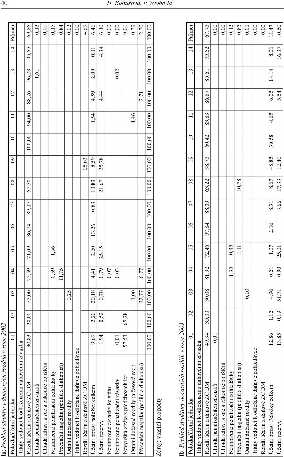 daňové ZC DM 30,83 28,00 55,00 75,59 71,09 86,74 89,17 67,50 100,00 94,00 88,26 96,28 95,65 69,86 Úhrada penalizačních závazků 1,61 0,12 Úhrada zdrav.