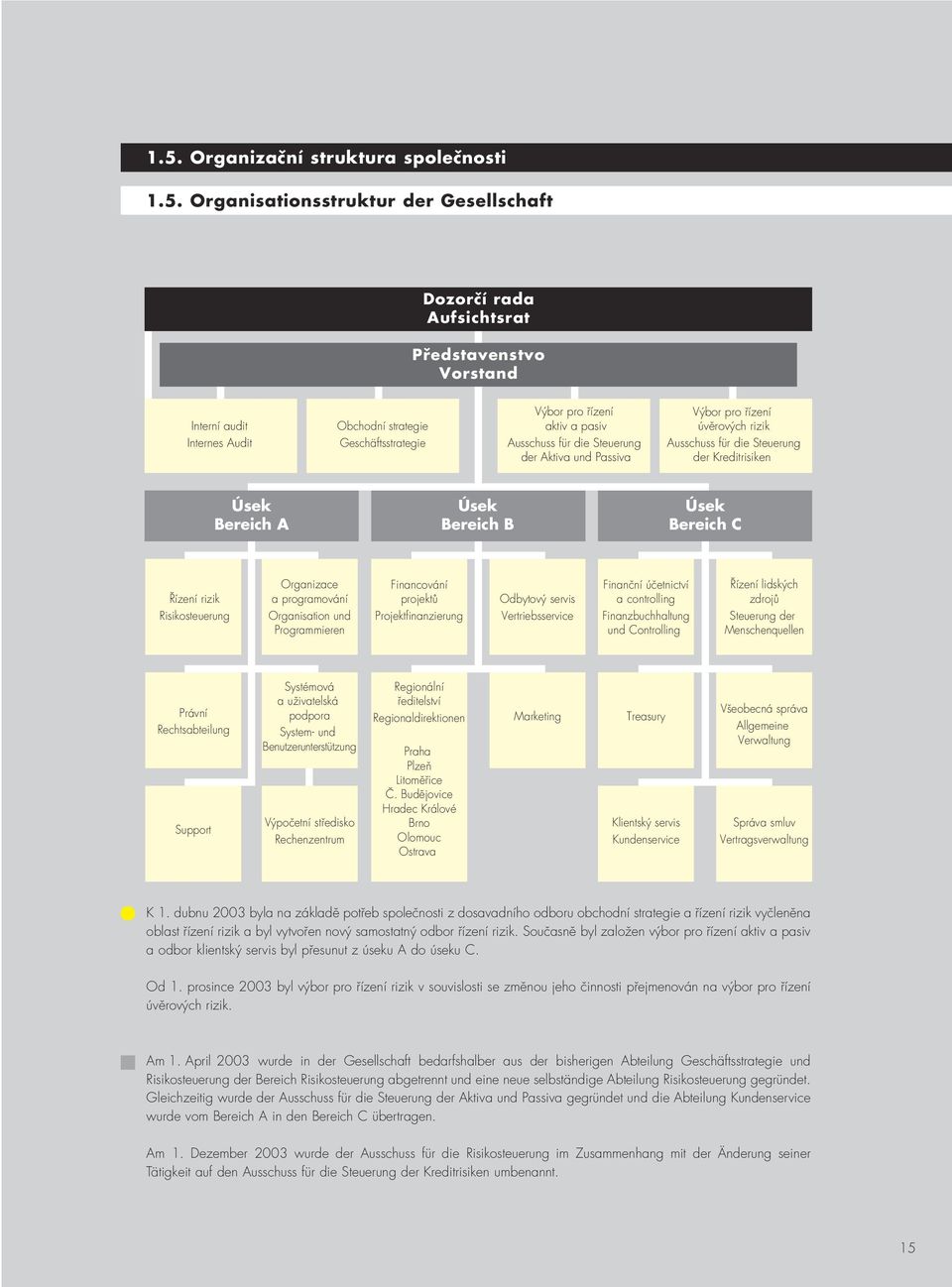 Bereich C Řízení rizik Risikosteuerung Organizace a programování Organisation und Programmieren Financování projektů Projektfinanzierung Odbytový servis Vertriebsservice Finanční účetnictví a