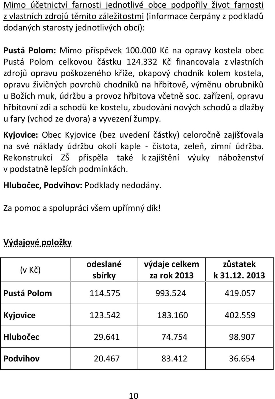 332 Kč financovala z vlastních zdrojů opravu poškozeného kříže, okapový chodník kolem kostela, opravu živičných povrchů chodníků na hřbitově, výměnu obrubníků u Božích muk, údržbu a provoz hřbitova