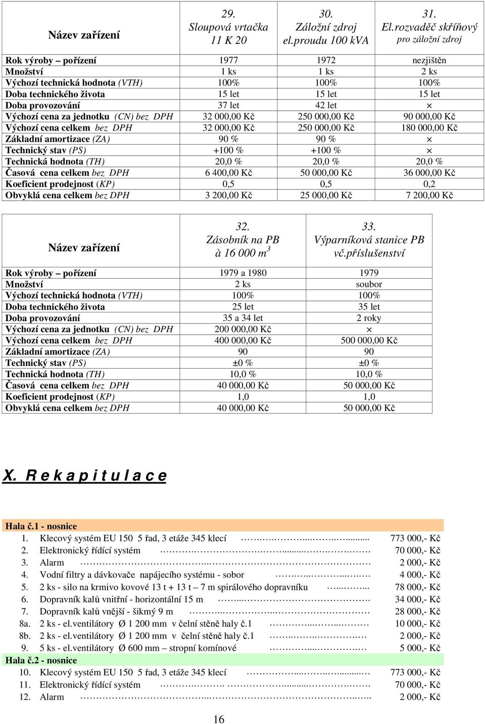 provozování 37 let 42 let Výchozí cena za jednotku (CN) bez DPH 32 000,00 Kč 250 000,00 Kč 90 000,00 Kč Výchozí cena celkem bez DPH 32 000,00 Kč 250 000,00 Kč 180 000,00 Kč Základní amortizace (ZA)