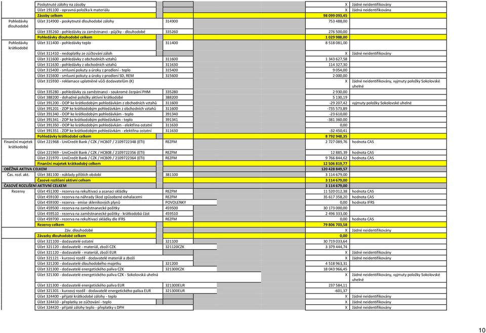 X žádné neidentifiovány Účet 11 - pohledávy z obchodních vztahů 11 1,8 Účet 11 - pohledávy z obchodních vztahů 11 11, Účet 1 - smluvní pouty a úroy z prodlení - teplo 1, Účet 1 - smluvní pouty a úroy