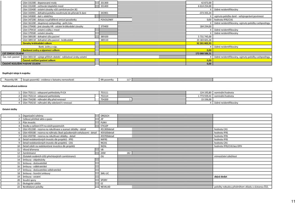 X žádné neidentifiovány, vyjmuty položy cashpoolingu Účet - jiné závazy HR - ostatní rátodobé závazy 18, Účet 1 - ostatní srážy z mezd X žádné neidentifiovány Účet - ostatní závazy X žádné