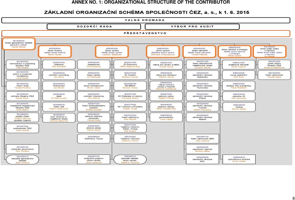 finance Martin Nová divize výroba ředitel divize výroba Ladislav Štěpáne 8 divize správa ředitela divize správa Michaela Chaloupová A divize zahraničí ředitel divize zahraničí Tomáš Plesač B divize