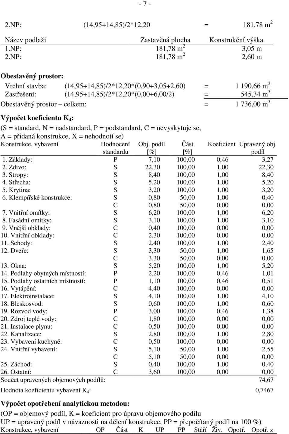 = 1 736,00 m 3 Výpočet koeficientu K 4 : (S = standard, N = nadstandard, P = podstandard, C = nevyskytuje se, A = přidaná konstrukce, X = nehodnotí se) Konstrukce, vybavení Hodnocení Obj.