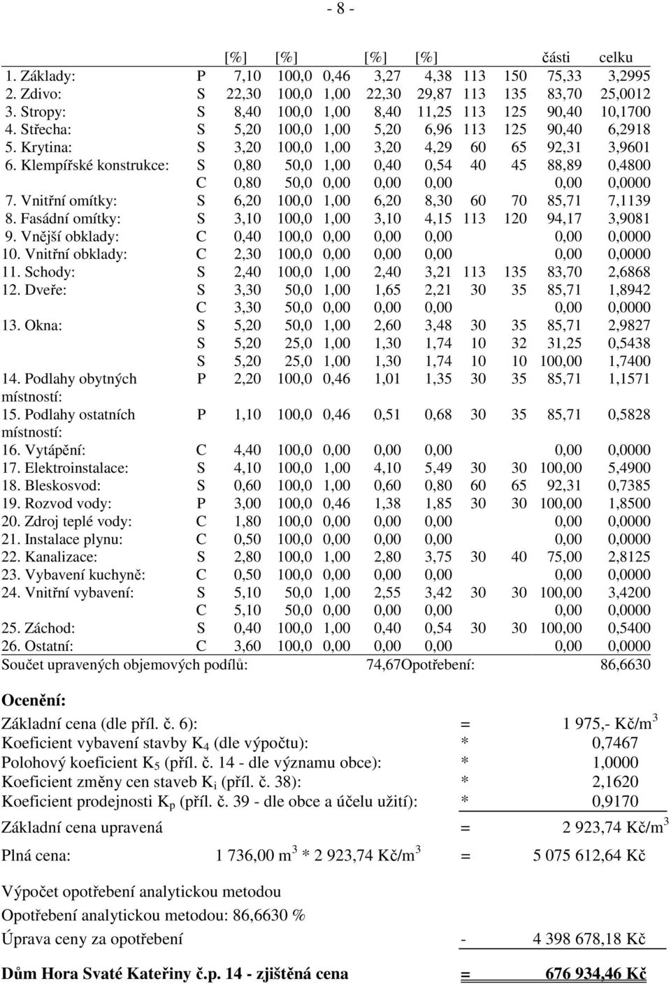 Klempířské konstrukce: S 0,80 50,0 1,00 0,40 0,54 40 45 88,89 0,4800 C 0,80 50,0 0,00 0,00 0,00 0,00 0,0000 7. Vnitřní omítky: S 6,20 100,0 1,00 6,20 8,30 60 70 85,71 7,1139 8.