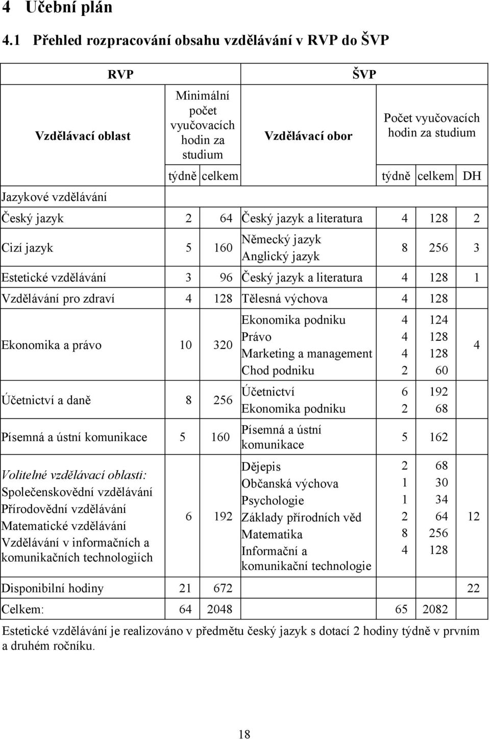 za studium týdně celkem DH Český jazyk 2 64 Český jazyk a literatura 4 128 2 Cizí jazyk 5 160 Německý jazyk Anglický jazyk 8 256 3 Estetické vzdělávání 3 96 Český jazyk a literatura 4 128 1