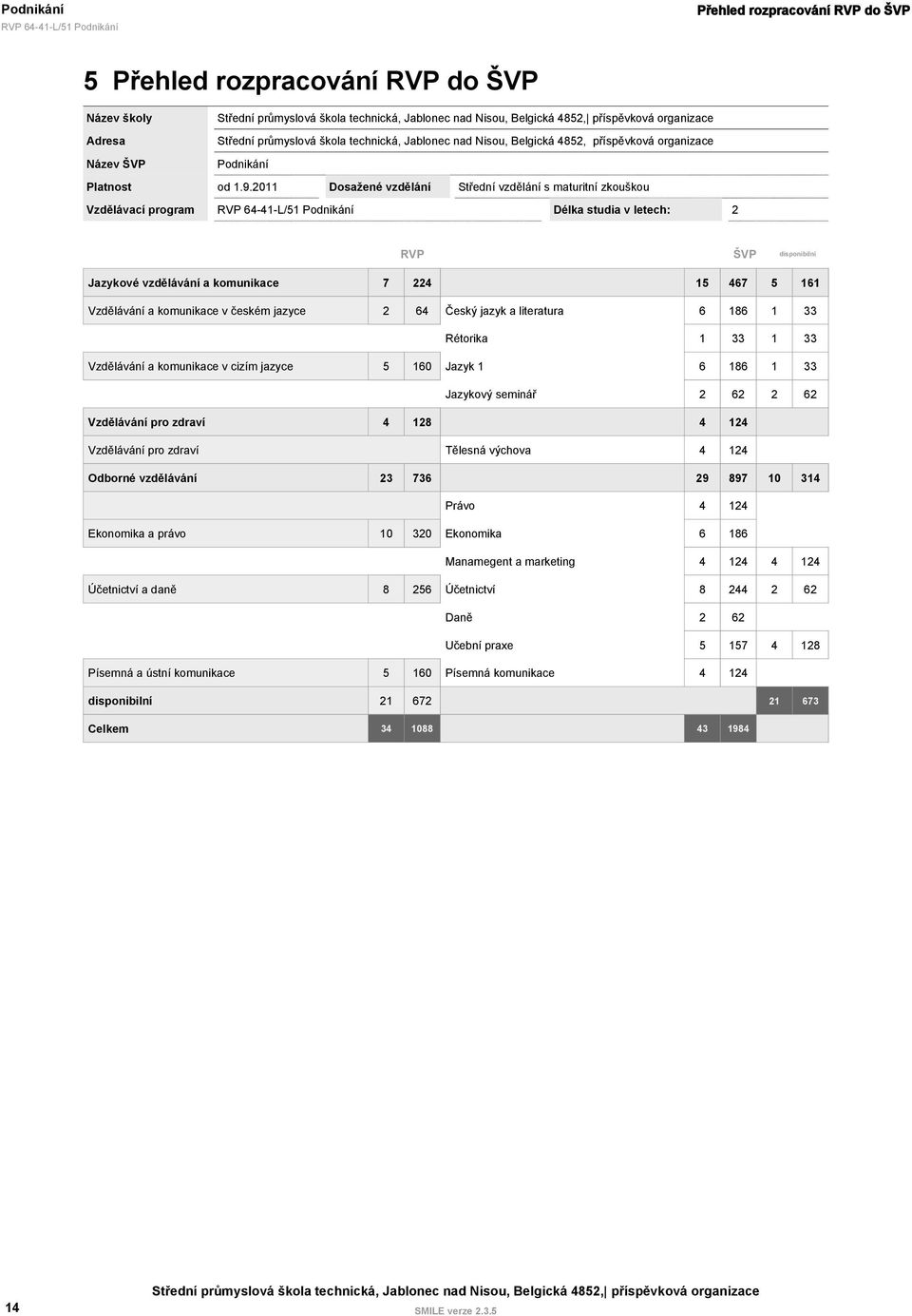 2011 Dosažené vzdělání Střední vzdělání s maturitní zkouškou Vzdělávací program 64-41-L/51 Podnikání Délka studia v letech: 2 ŠVP disponibilní Jazykové vzdělávání a komunikace 7 224 15 467 5 161