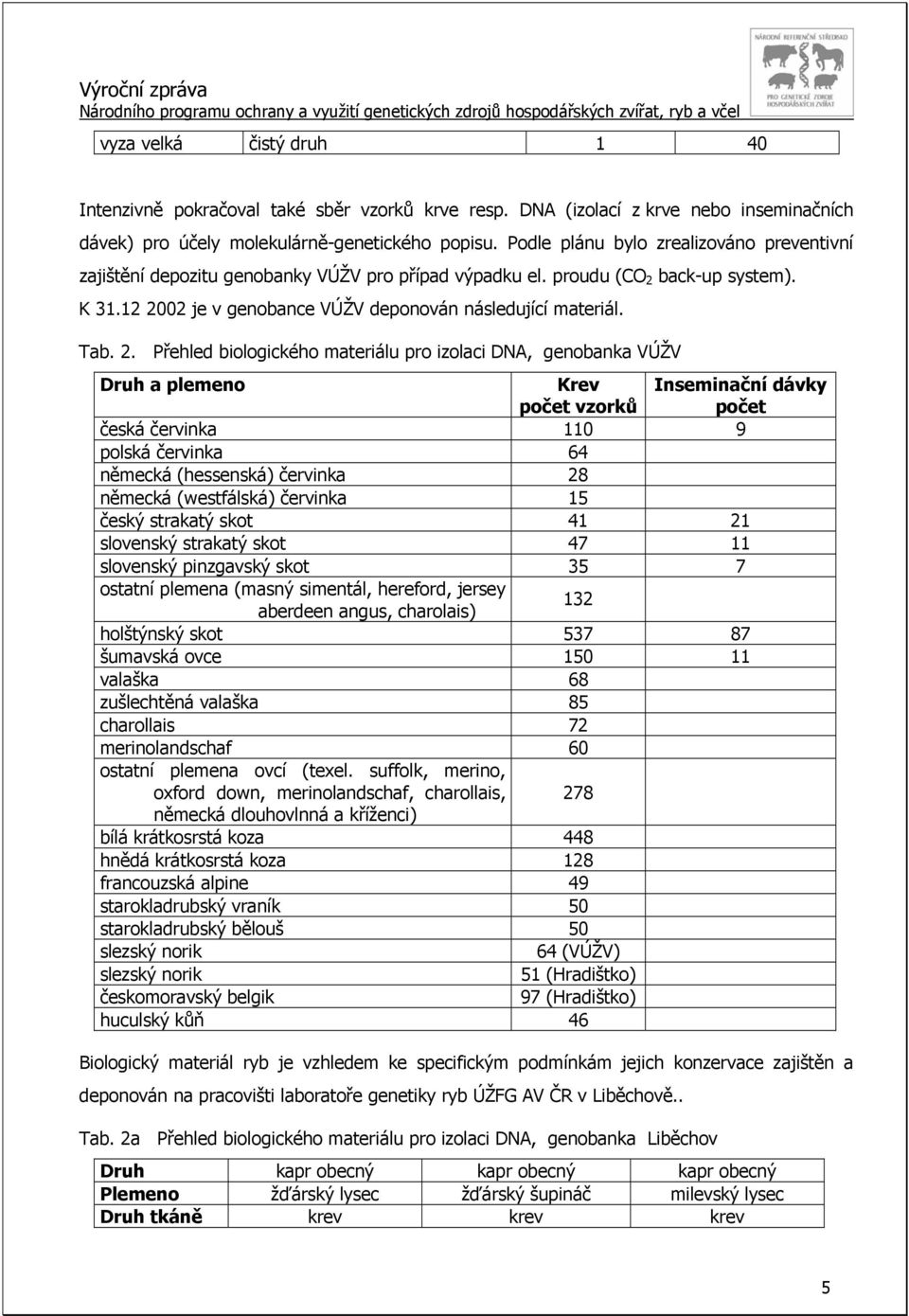 2. Přehled biologického materiálu pro izolaci DNA, genobanka VÚŽV Druh a plemeno Krev počet vzorků Inseminační dávky počet česká červinka 110 9 polská červinka 64 německá (hessenská) červinka 28