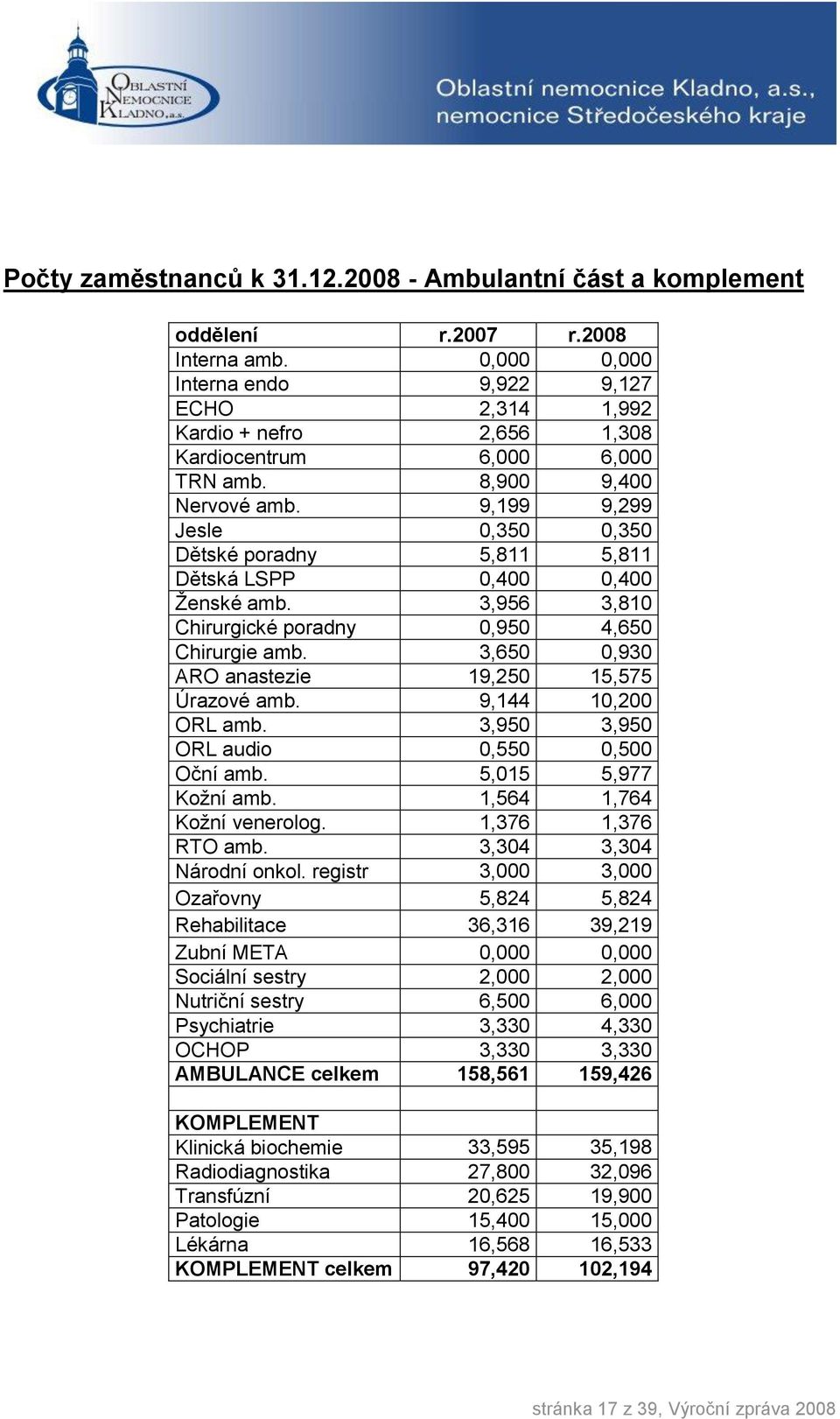 9,199 9,299 Jesle 0,350 0,350 Dětské poradny 5,811 5,811 Dětská LSPP 0,400 0,400 Ženské amb. 3,956 3,810 Chirurgické poradny 0,950 4,650 Chirurgie amb.