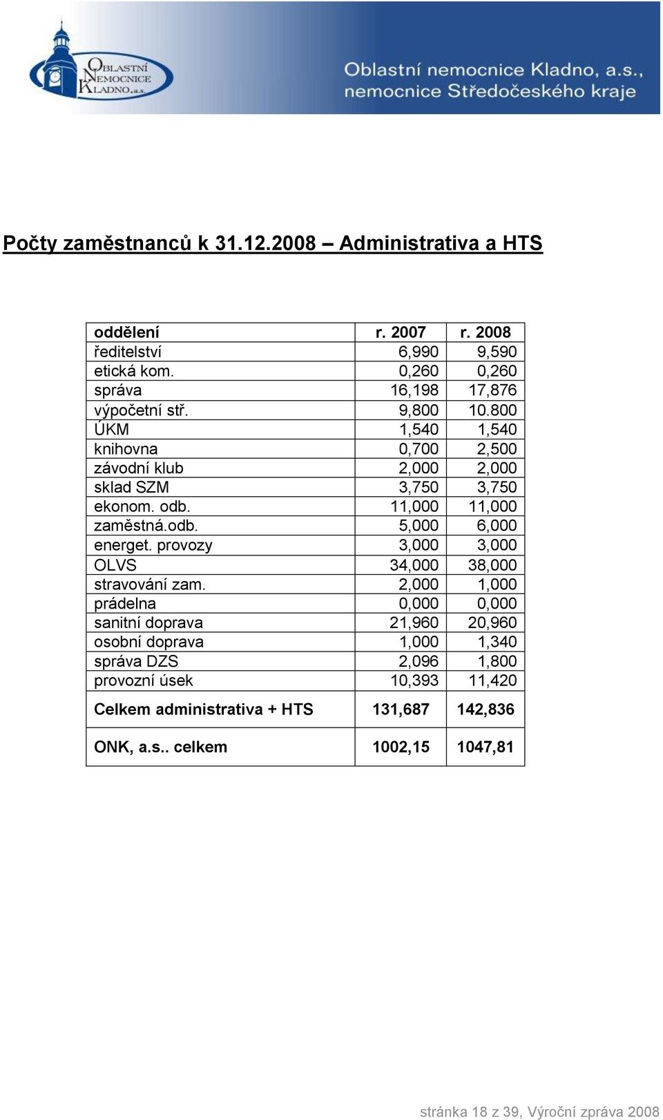 11,000 11,000 zaměstná.odb. 5,000 6,000 energet. provozy 3,000 3,000 OLVS 34,000 38,000 stravování zam.