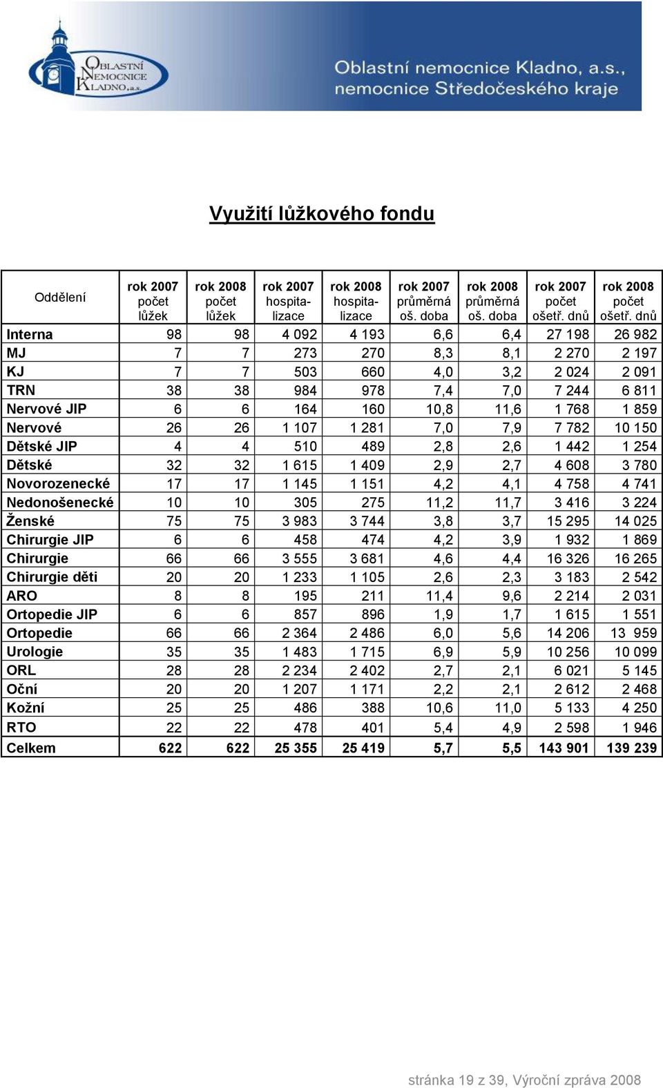 dnů Interna 98 98 4 092 4 193 6,6 6,4 27 198 26 982 MJ 7 7 273 270 8,3 8,1 2 270 2 197 KJ 7 7 503 660 4,0 3,2 2 024 2 091 TRN 38 38 984 978 7,4 7,0 7 244 6 811 Nervové JIP 6 6 164 160 10,8 11,6 1 768