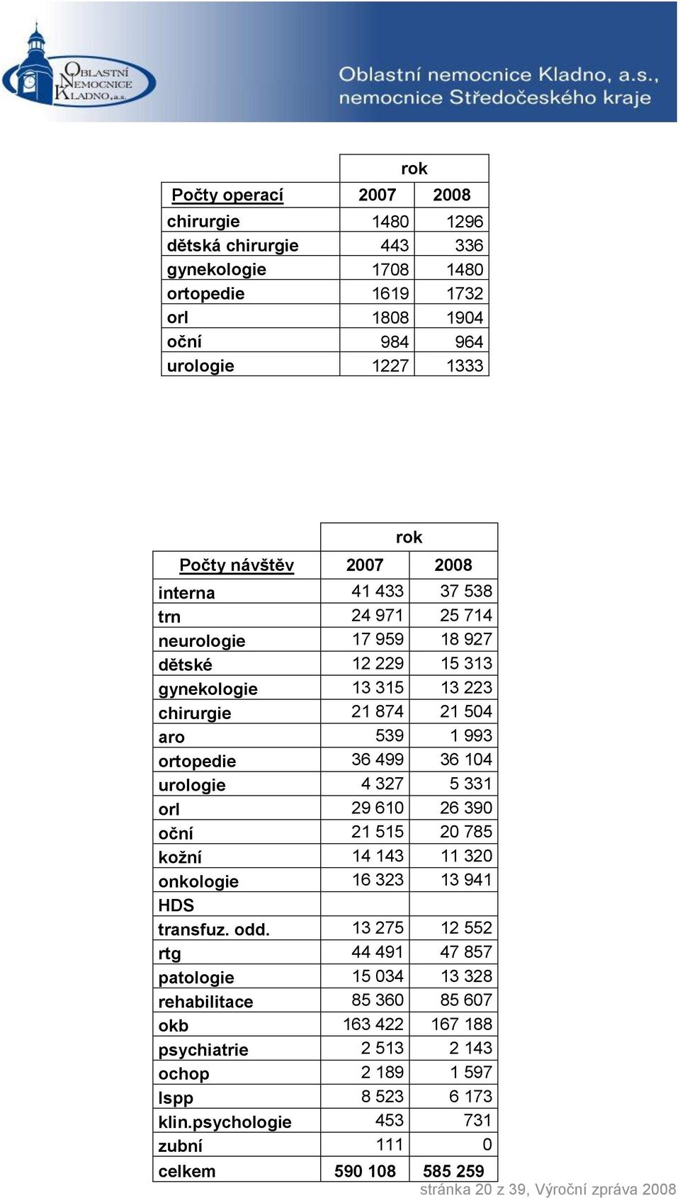 urologie 4 327 5 331 orl 29 610 26 390 oční 21 515 20 785 kožní 14 143 11 320 onkologie 16 323 13 941 HDS transfuz. odd.