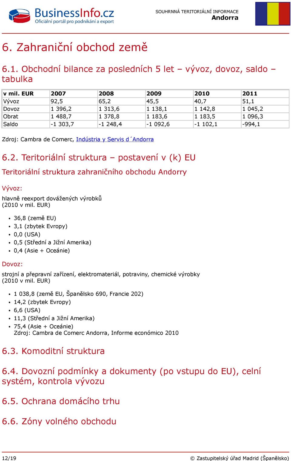 Zdroj: Cambra de Comerc, Indústria y Servis d 6.2. Teritoriální struktura postavení v (k) EU Teritoriální struktura zahraničního obchodu Andorry Vývoz: hlavně reexport dovážených výrobků (2010 v mil.