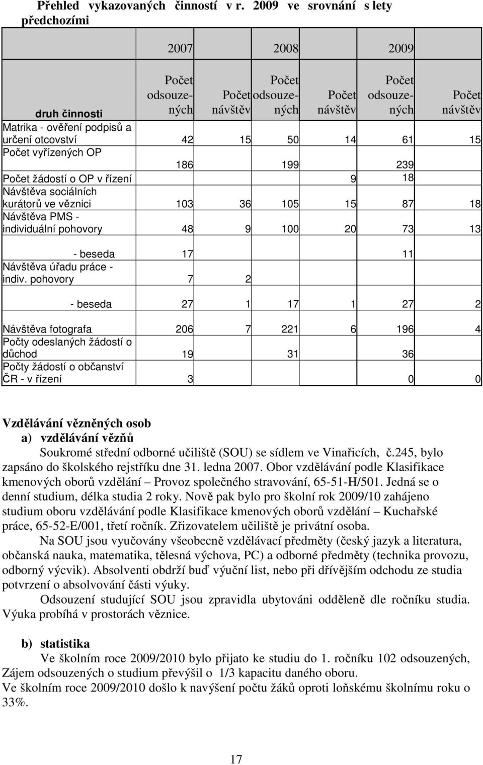 otcovství 42 15 50 14 61 15 Počet vyřízených OP 186 199 239 Počet žádostí o OP v řízení 9 18 Návštěva sociálních kurátorů ve věznici 103 36 105 15 87 18 Návštěva PMS - individuální pohovory 48 9 100