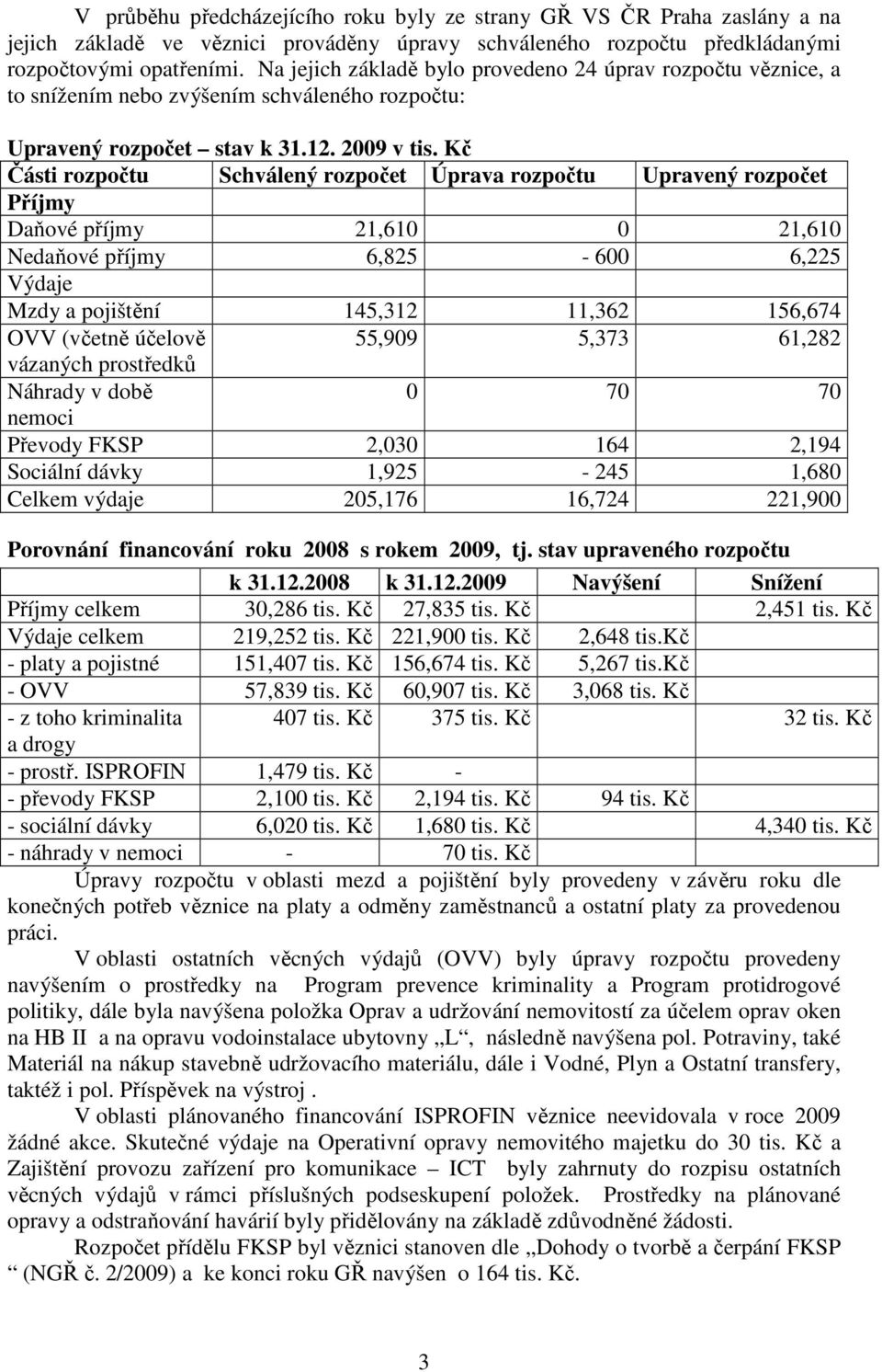 Kč Části rozpočtu Schválený rozpočet Úprava rozpočtu Upravený rozpočet Příjmy Daňové příjmy 21,610 0 21,610 Nedaňové příjmy 6,825-600 6,225 Výdaje Mzdy a pojištění 145,312 11,362 156,674 OVV (včetně