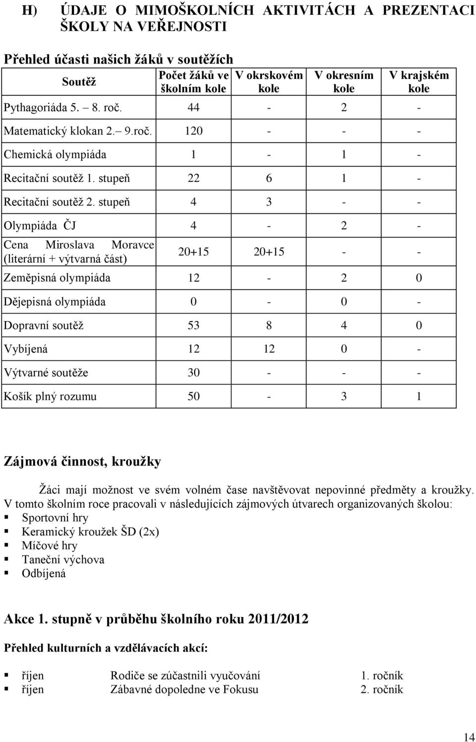 stupeň 4 3 - - Olympiáda ČJ 4-2 - Cena Miroslava Moravce (literární + výtvarná část) 20+15 20+15 - - Zeměpisná olympiáda 12-2 0 Dějepisná olympiáda 0-0 - Dopravní soutěž 53 8 4 0 Vybíjená 12 12 0 -