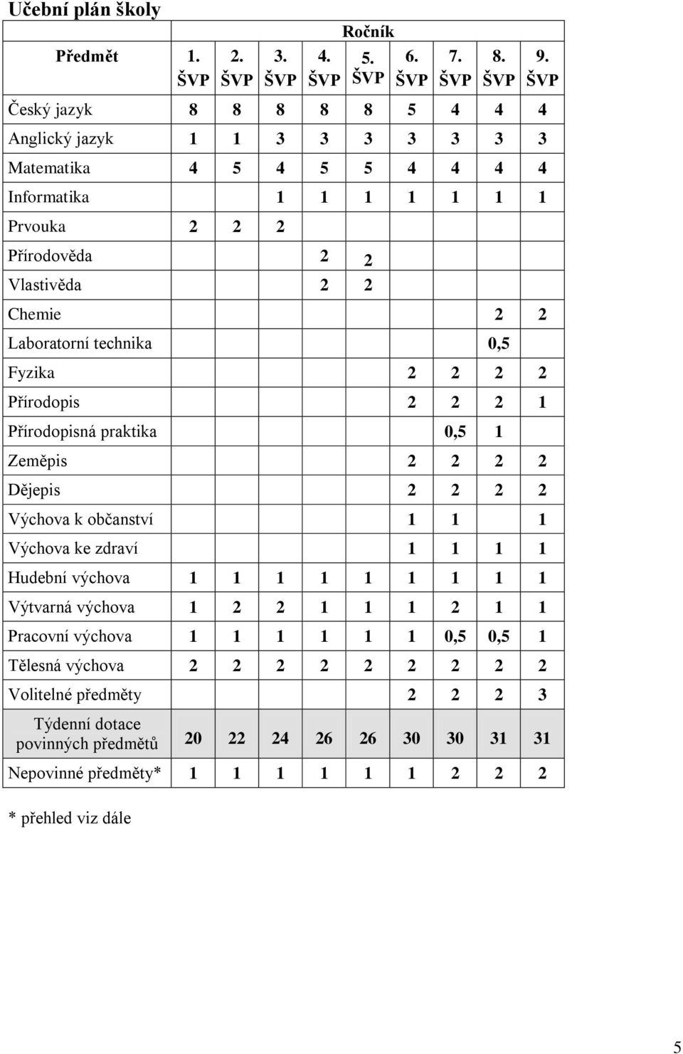 Laboratorní technika 0,5 Fyzika 2 2 2 2 Přírodopis 2 2 2 1 Přírodopisná praktika 0,5 1 Zeměpis 2 2 2 2 Dějepis 2 2 2 2 Výchova k občanství 1 1 1 Výchova ke zdraví 1 1 1 1 Hudební