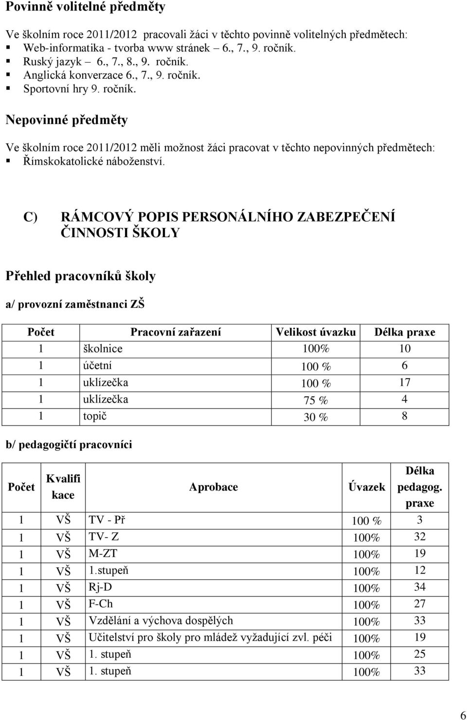 C) RÁMCOVÝ POPIS PERSONÁLNÍHO ZABEZPEČENÍ ČINNOSTI ŠKOLY Přehled pracovníků školy a/ provozní zaměstnanci ZŠ Počet Pracovní zařazení Velikost úvazku Délka praxe 1 školnice 100% 10 1 účetní 100 % 6 1