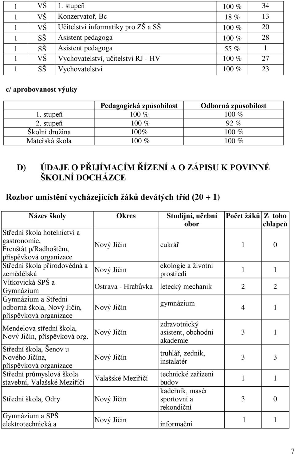 % 27 1 SŠ Vychovatelství 100 % 23 c/ aprobovanost výuky Pedagogická způsobilost Odborná způsobilost 1. stupeň 100 % 100 % 2.