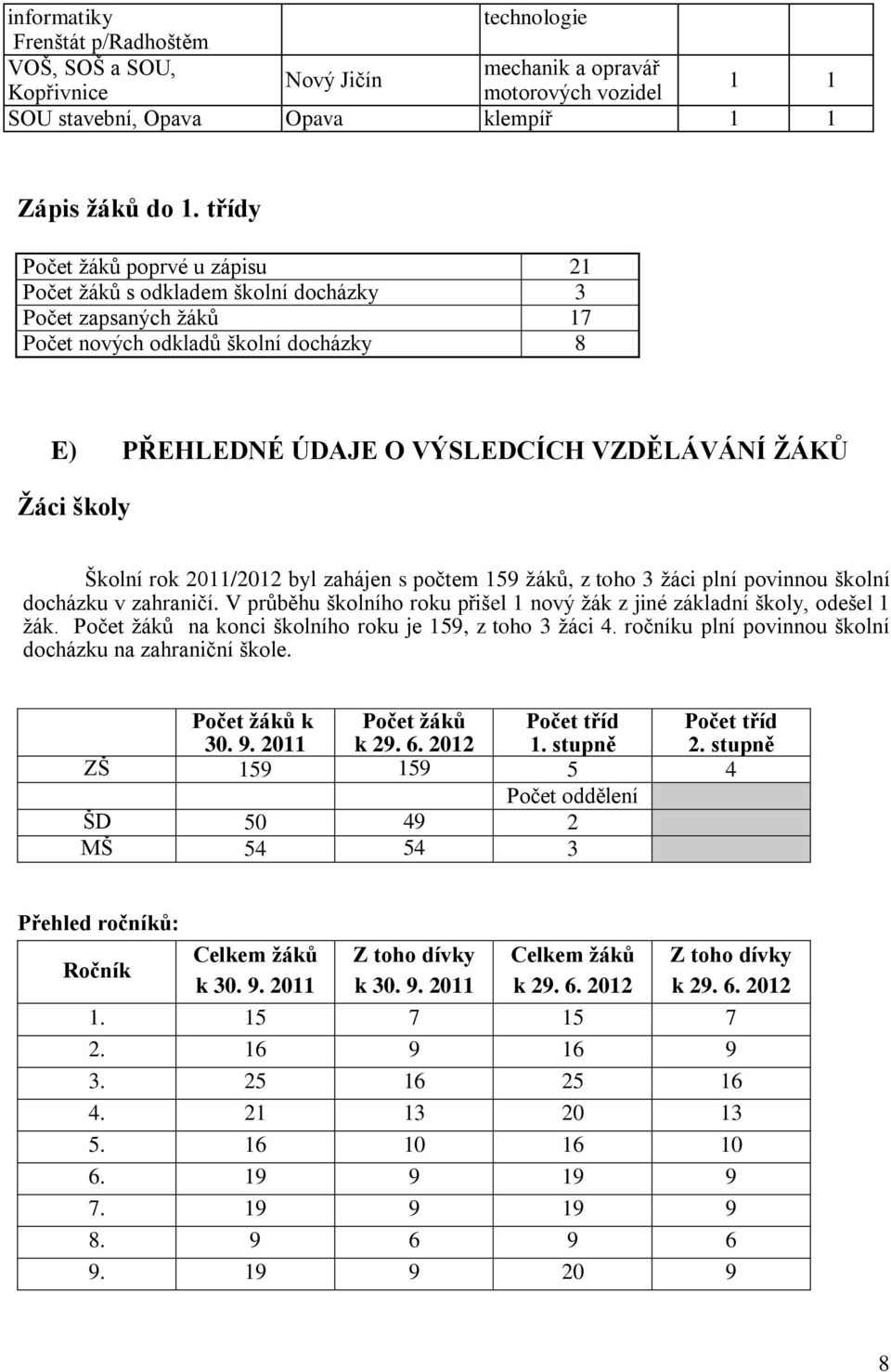 Školní rok 2011/2012 byl zahájen s počtem 159 žáků, z toho 3 žáci plní povinnou školní docházku v zahraničí. V průběhu školního roku přišel 1 nový žák z jiné základní školy, odešel 1 žák.