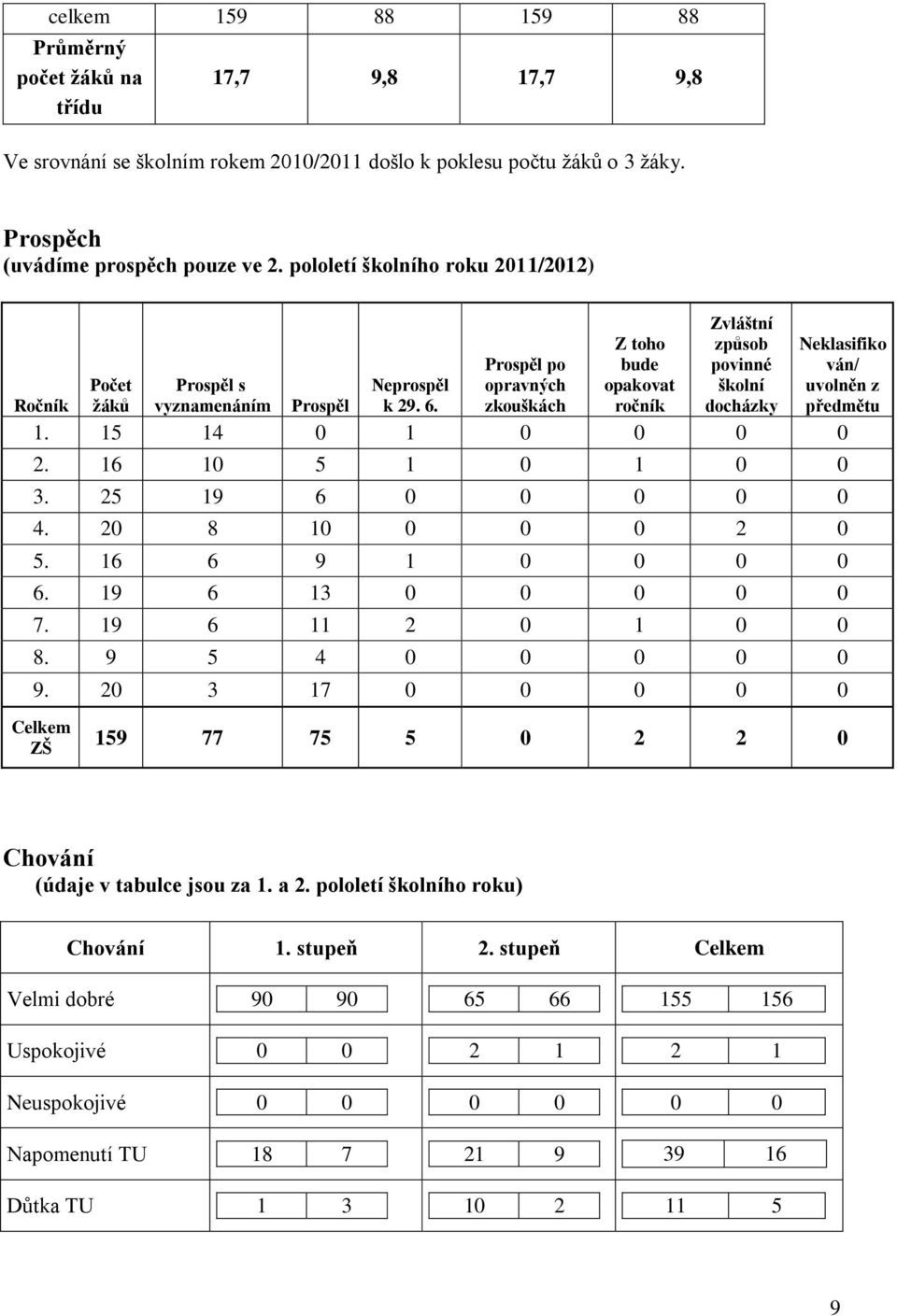 Ročník žáků vyznamenáním Prospěl k 29. 6. 1. 15 14 0 1 0 0 0 0 2. 16 10 5 1 0 1 0 0 3. 25 19 6 0 0 0 0 0 4. 20 8 10 0 0 0 2 0 5. 16 6 9 1 0 0 0 0 6. 19 6 13 0 0 0 0 0 7. 19 6 11 2 0 1 0 0 8.