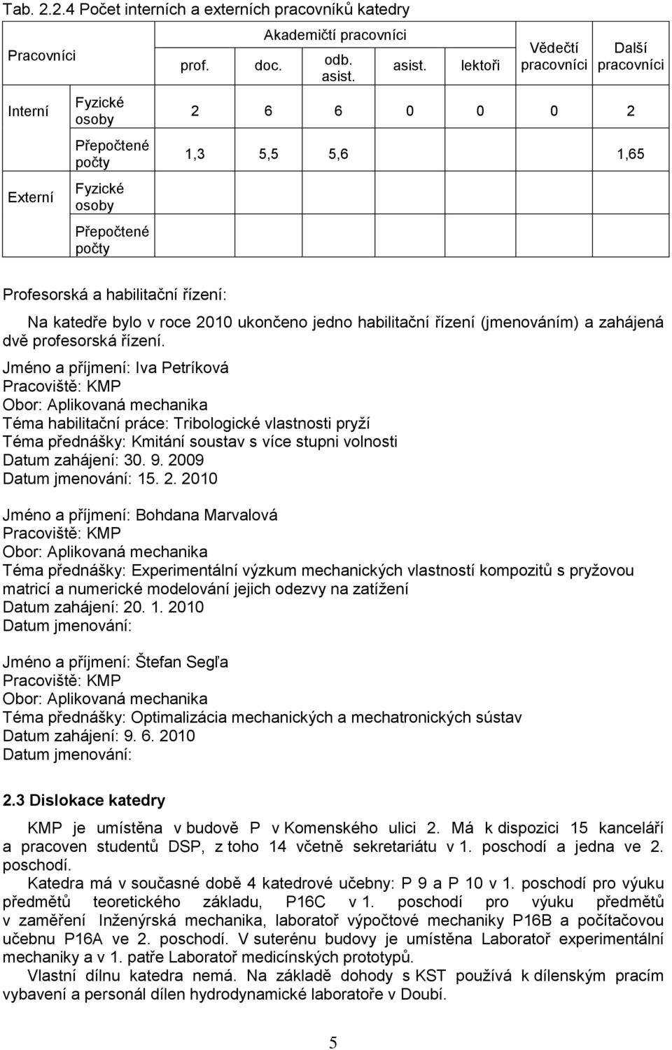 lektoři Vědečtí pracovníci Další pracovníci 2 6 6 0 0 0 2 1,3 5,5 5,6 1,65 Profesorská a habilitační řízení: Na katedře bylo v roce 2010 ukončeno jedno habilitační řízení (jmenováním) a zahájená dvě