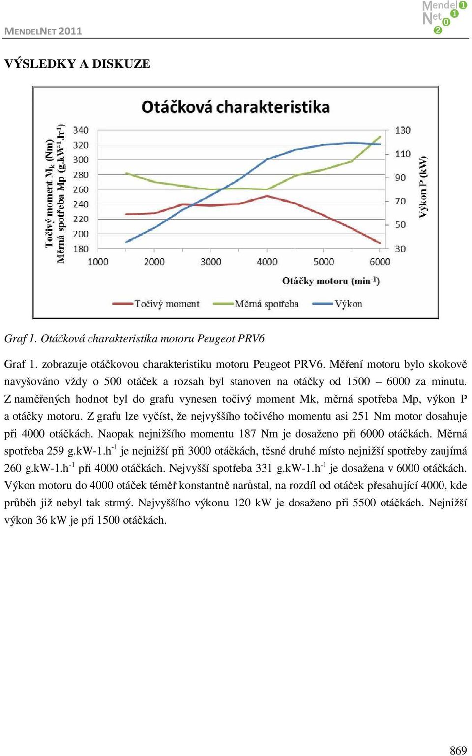 Z naměřených hodnot byl do grafu vynesen točivý moment Mk, měrná spotřeba Mp, výkon P a otáčky motoru. Z grafu lze vyčíst, že nejvyššího točivého momentu asi 251 Nm motor dosahuje při 4000 otáčkách.