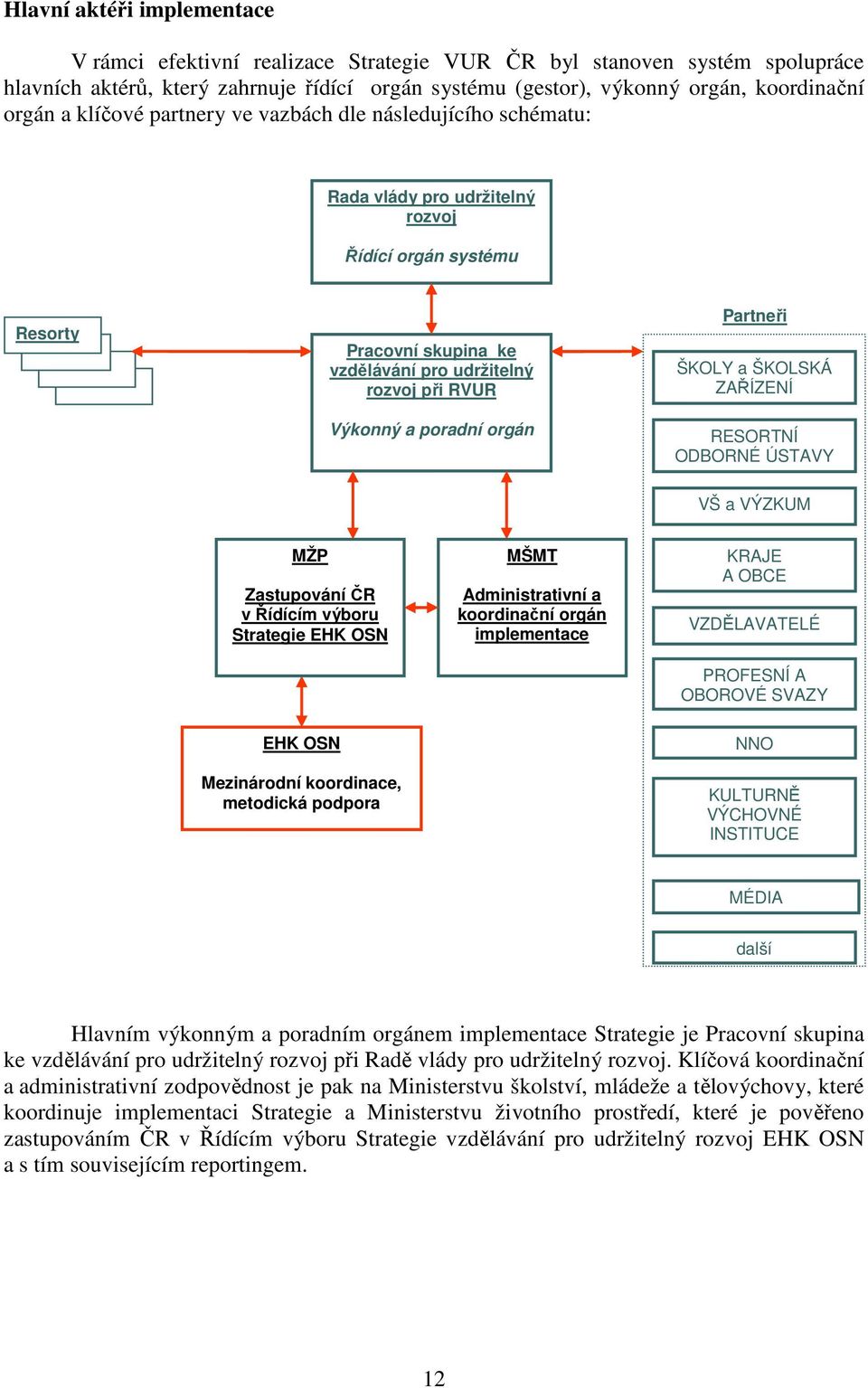 orgán Partneři ŠKOLY a ŠKOLSKÁ ZAŘÍZENÍ RESORTNÍ ODBORNÉ ÚSTAVY VŠ a VÝZKUM MŽP Zastupování ČR v Řídícím výboru Strategie EHK OSN MŠMT Administrativní a koordinační orgán implementace KRAJE A OBCE