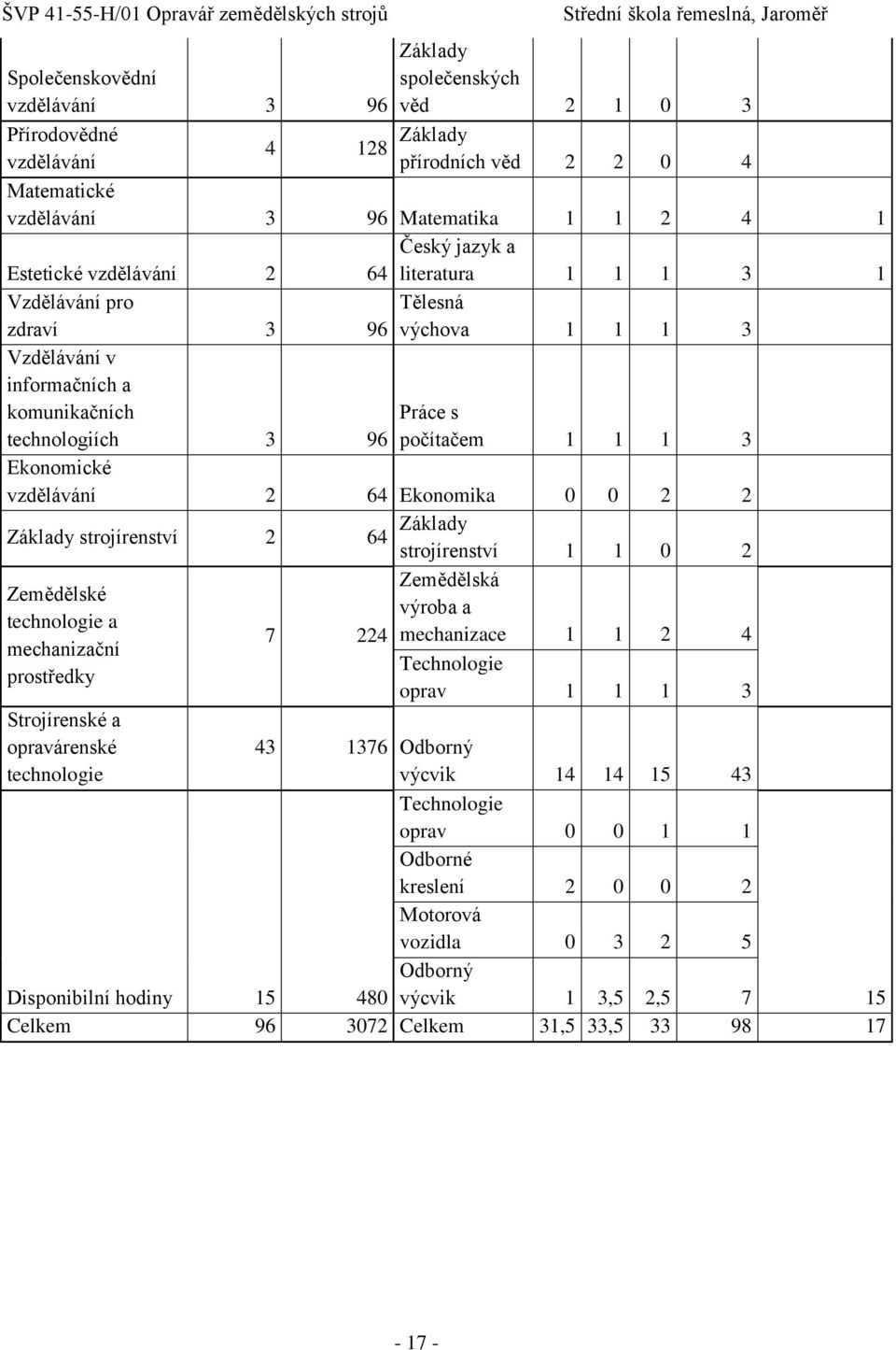 64 Ekonomika 0 0 2 2 Základy strojírenství 2 64 Základy strojírenství 1 1 0 2 Zemědělské technologie a mechanizační prostředky Strojírenské a opravárenské technologie 7 224 Zemědělská výroba a