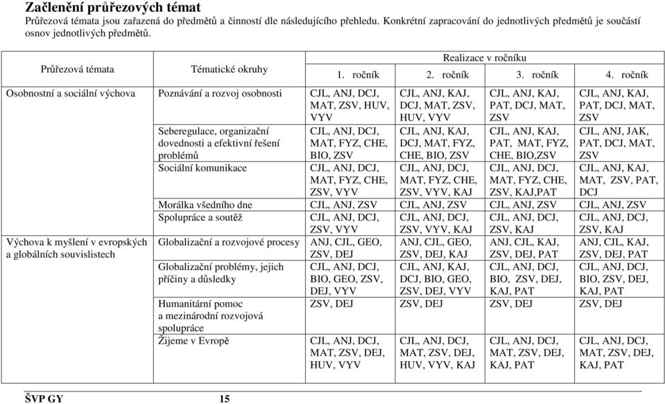 dovednosti a efektivní řešení problémů Sociální komunikace Realizace v ročníku 1. ročník 2. ročník 3. ročník 4.