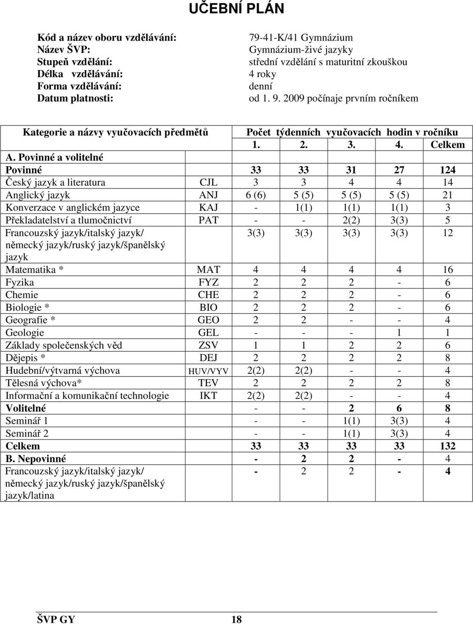 Povinné a volitelné Povinné 33 33 31 27 124 Český jazyk a literatura CJL 3 3 4 4 14 Anglický jazyk ANJ 6 (6) 5 (5) 5 (5) 5 (5) 21 Konverzace v anglickém jazyce KAJ - 1(1) 1(1) 1(1) 3 Překladatelství