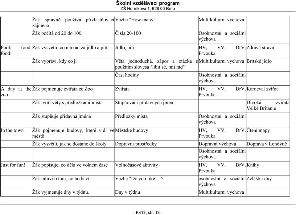 jídlo a pití Jídlo, pití HV, VV, DrV, Zdravá strava Žák vypráví, kdy co jí Věta jednoduchá, zápor a otázka s Multikulturní Britské jídlo použitím slovesa "líbit se, mít rád" Čas, hodiny Žák pojmenuje