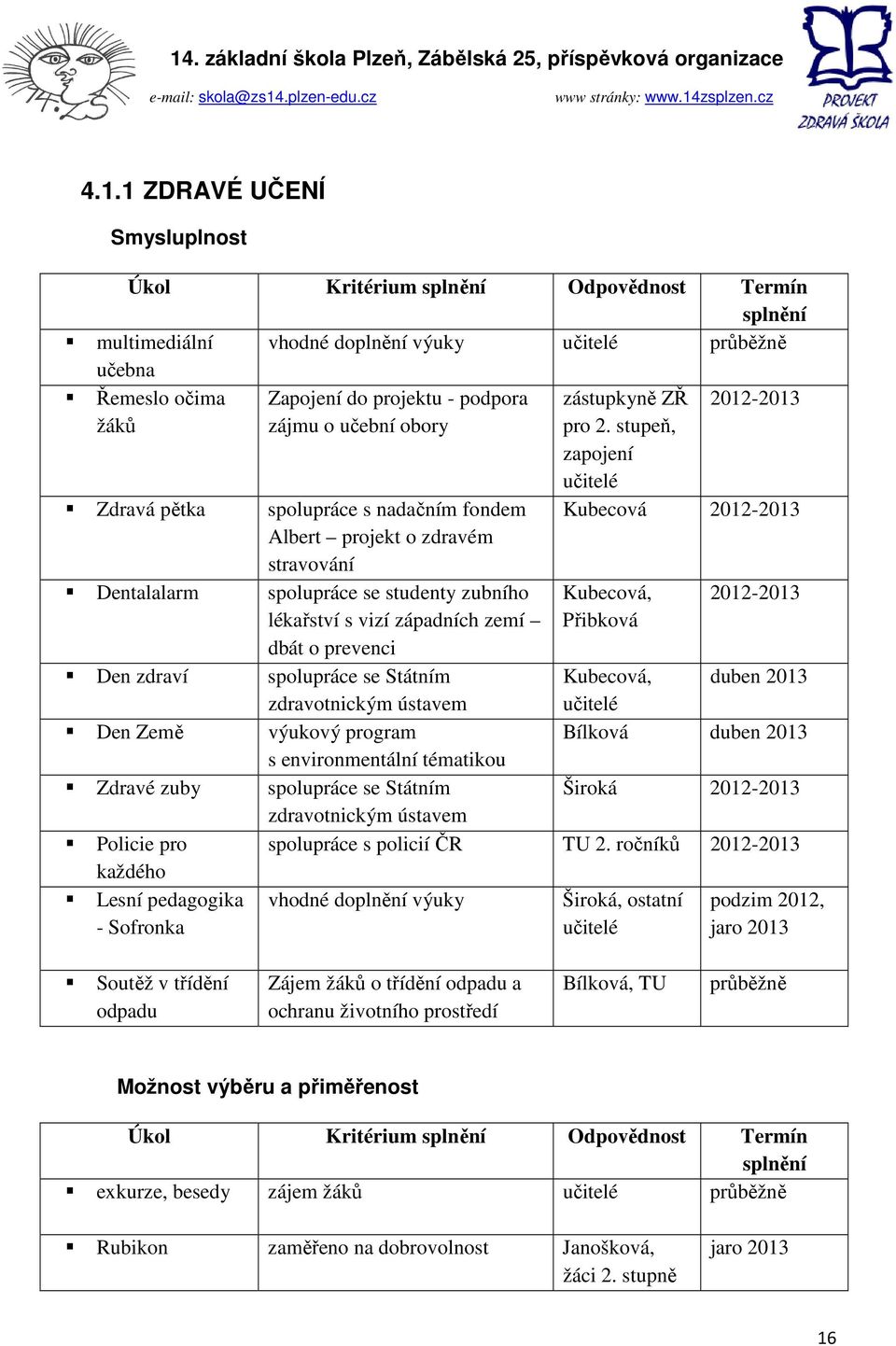 stupeň, zapojení učitelé Zdravá pětka spolupráce s nadačním fondem Albert projekt o zdravém stravování Kubecová 2012-2013 Dentalalarm spolupráce se studenty zubního lékařství s vizí západních zemí