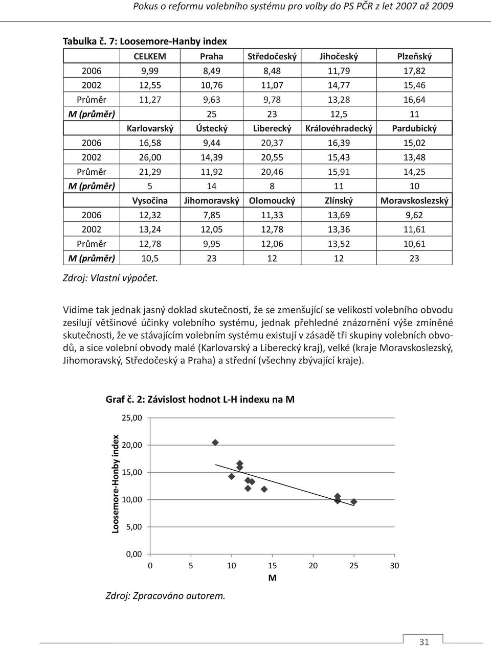 Karlovarský Ústecký Liberecký Královéhradecký Pardubický 2006 16,58 9,44 20,37 16,39 15,02 2002 26,00 14,39 20,55 15,43 13,48 Průměr 21,29 11,92 20,46 15,91 14,25 M (průměr) 5 14 8 11 10 Vysočina