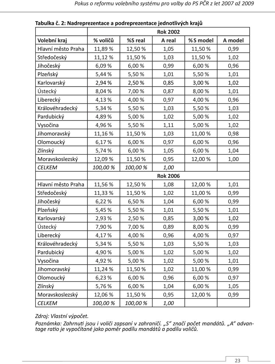 % 1,03 11,50 % 1,02 Jihočeský 6,09 % 6,00 % 0,99 6,00 % 0,96 Plzeňský 5,44 % 5,50 % 1,01 5,50 % 1,01 Karlovarský 2,94 % 2,50 % 0,85 3,00 % 1,02 Ústecký 8,04 % 7,00 % 0,87 8,00 % 1,01 Liberecký 4,13 %