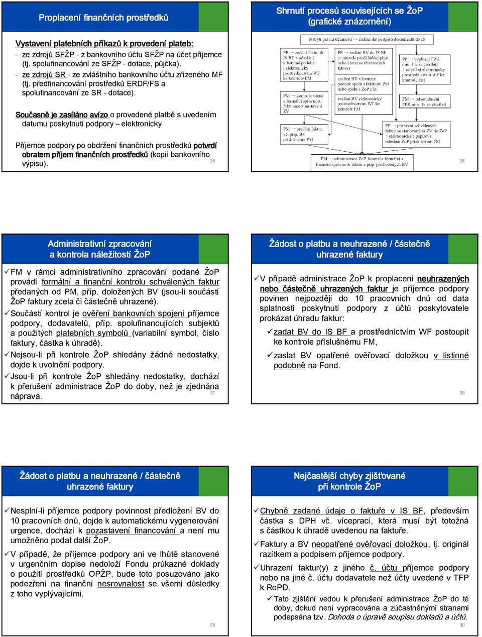 předfinancování prostředků ERDF/FS a spolufinancování ze SR - dotace).