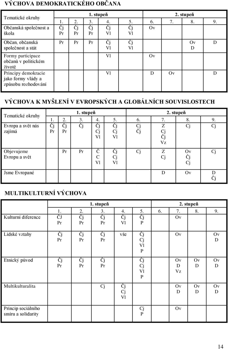 Čj Čj Čj Čj Čj Ov Pr Pr Pr Vl Vl Pr Pr Pr Čj Vl Vl Čj Vl Ov Ov D Vl D Ov D D VÝCHOVA K MYŠLENÍ V EVROPSKÝCH A GLOBÁLNÍCH SOUVISLOSTECH Tematické okruhy Evropa a svět nás zajímá Objevujeme Evropu a