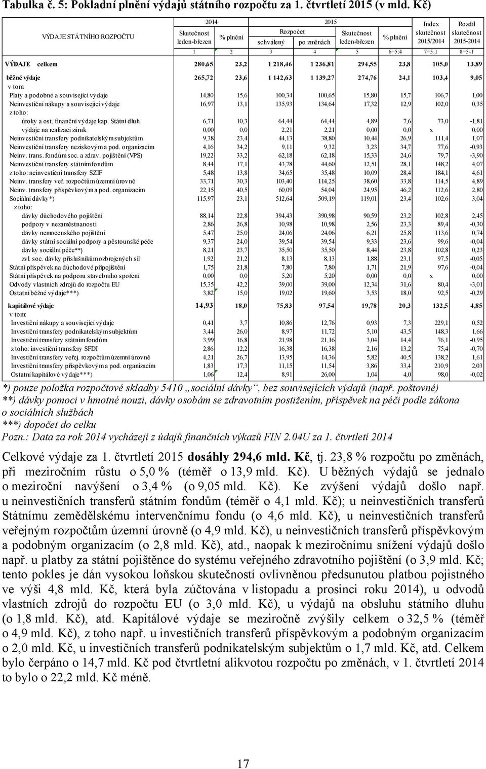 6=5:4 7=5:1 8=5-1 VÝDAJE celkem 280,65 23,2 1 218,46 1 236,81 294,55 23,8 105,0 13,89 běžné výdaje 265,72 23,6 1 142,63 1 139,27 274,76 24,1 103,4 9,05 v tom: Platy a podobné a související výdaje