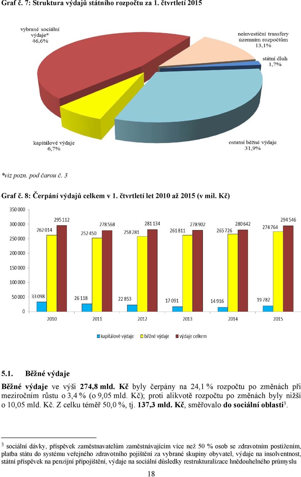 Kč, směřovalo do sociální oblasti 3.