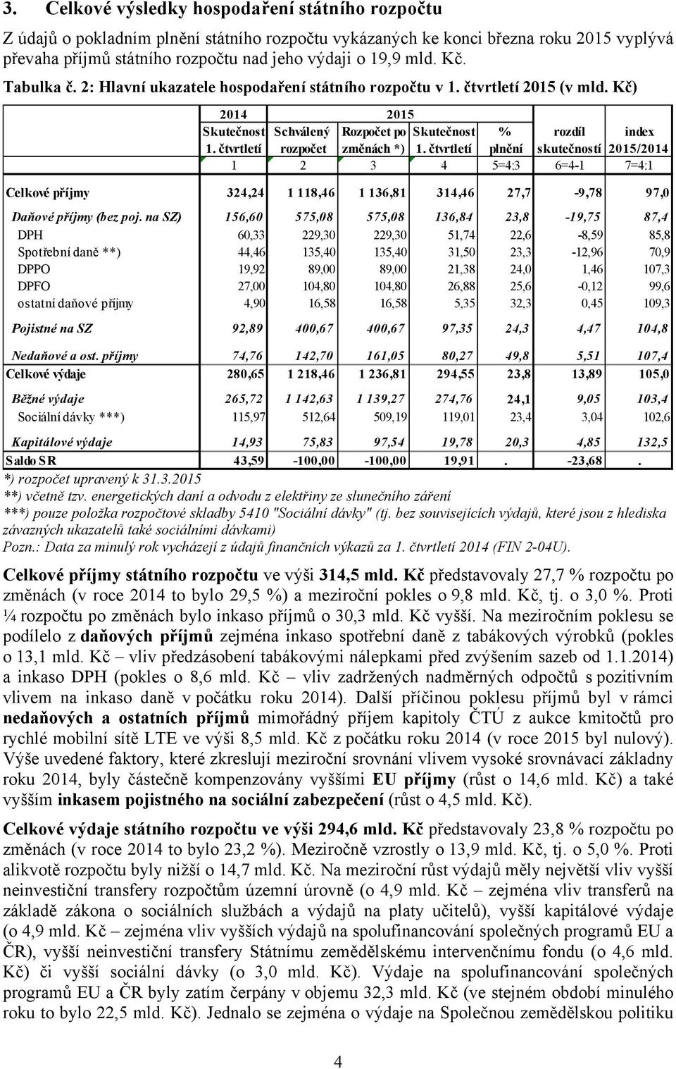 čtvrtletí rozpočet změnách *) 1. čtvrtletí plnění skutečností 2015/2014 1 2 3 4 5=4:3 6=4-1 7=4:1 Celkové příjmy 324,24 1 118,46 1 136,81 314,46 27,7-9,78 97,0 Daňové příjmy (bez poj.