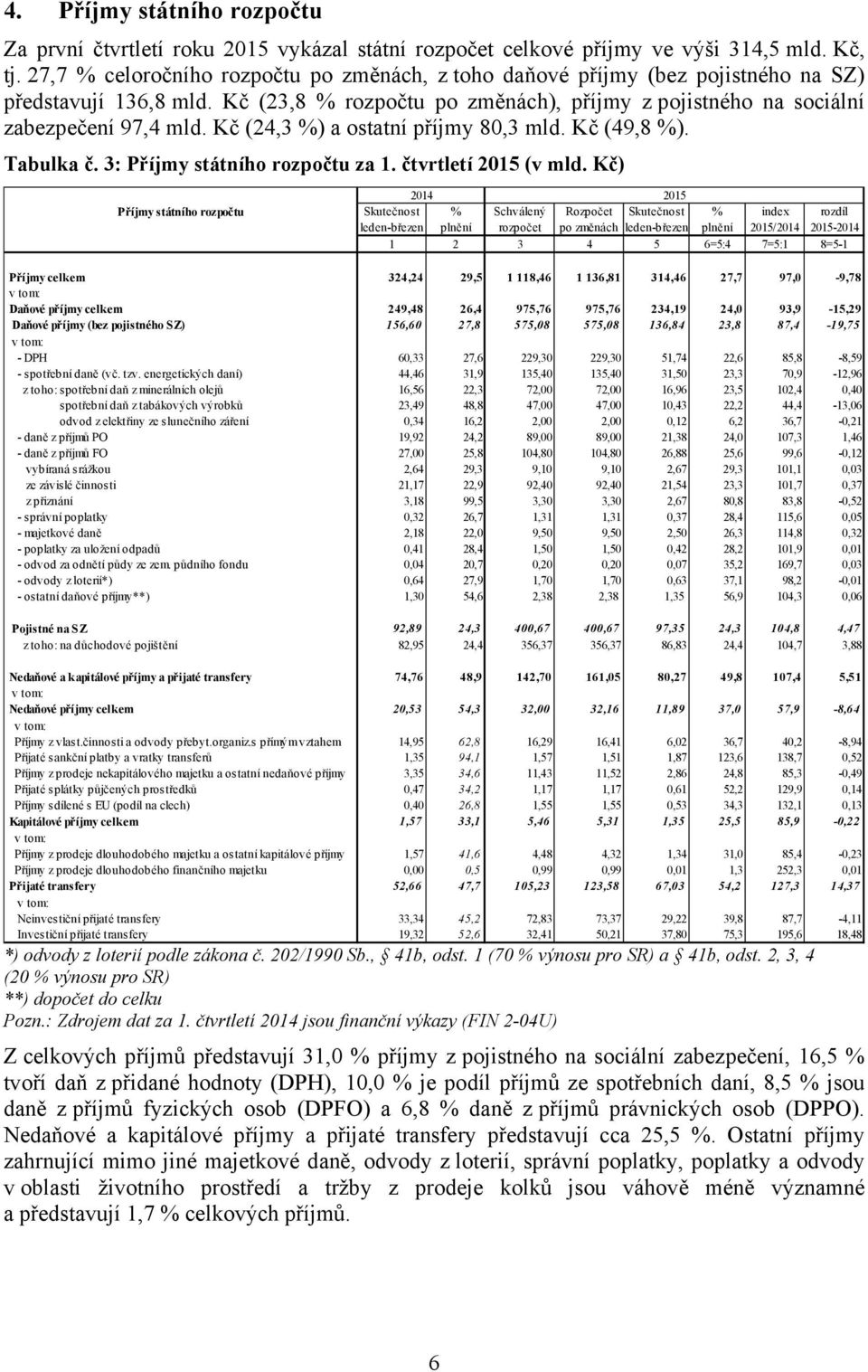 Kč (24,3 %) a ostatní příjmy 80,3 mld. Kč (49,8 %). Tabulka č. 3: Příjmy státního rozpočtu za 1. čtvrtletí 2015 (v mld.