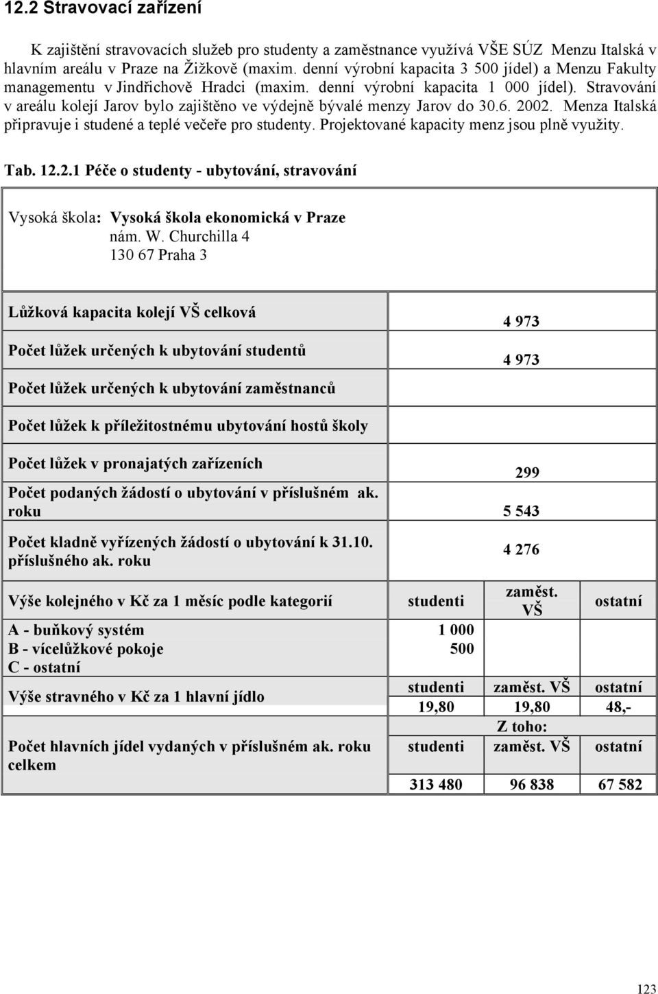 Stravování v areálu kolejí Jarov bylo zajištěno ve výdejně bývalé menzy Jarov do 30.6. 2002. Menza Italská připravuje i studené a teplé večeře pro studenty.