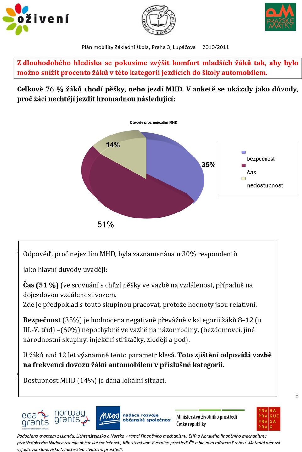 V anketě se ukázaly jako důvody, proč žáci nechtějí jezdit hromadnou následující: Důvody proč nejezdím MHD 14% 35% bezpečnost čas nedostupnost 51% = Odpověď, proč nejezdím MHD, byla zaznamenána u 30%